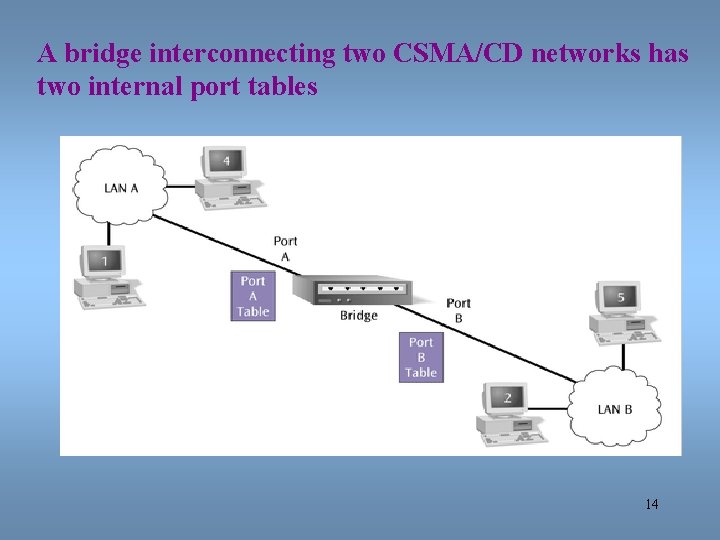 A bridge interconnecting two CSMA/CD networks has two internal port tables 14 