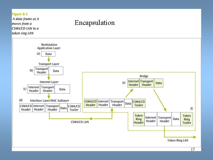 Data Communications and Computer Networks Encapsulation Chapter 8 17 