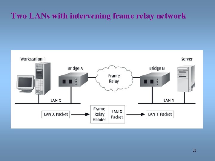 Two LANs with intervening frame relay network 21 