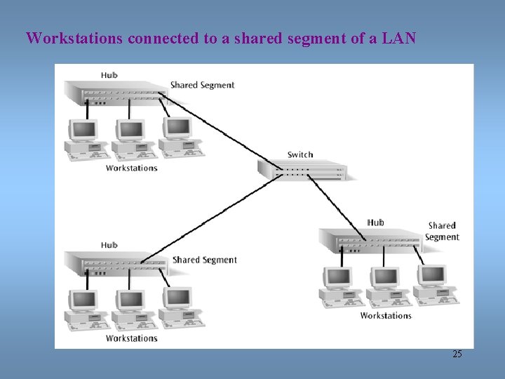 Workstations connected to a shared segment of a LAN 25 