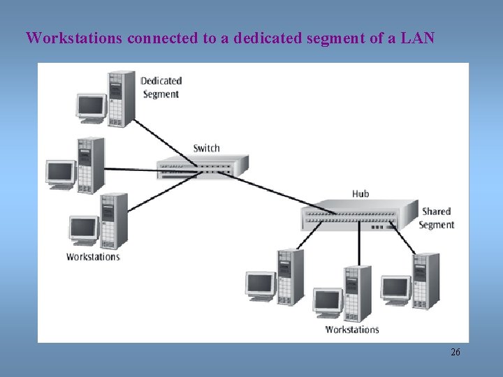 Workstations connected to a dedicated segment of a LAN 26 