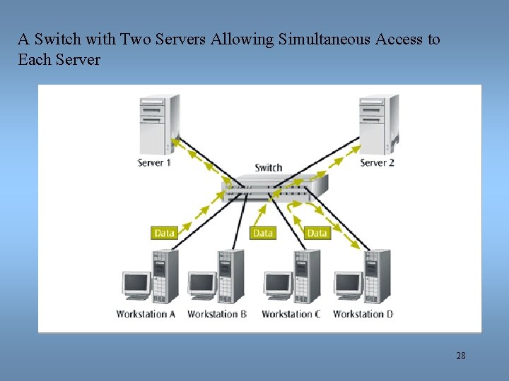 A Switch with Two Servers Allowing Simultaneous Access to Each Server 28 