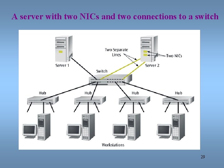 A server with two NICs and two connections to a switch 29 