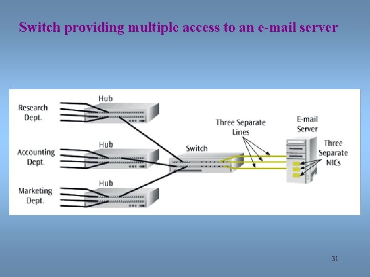 Switch providing multiple access to an e-mail server 31 