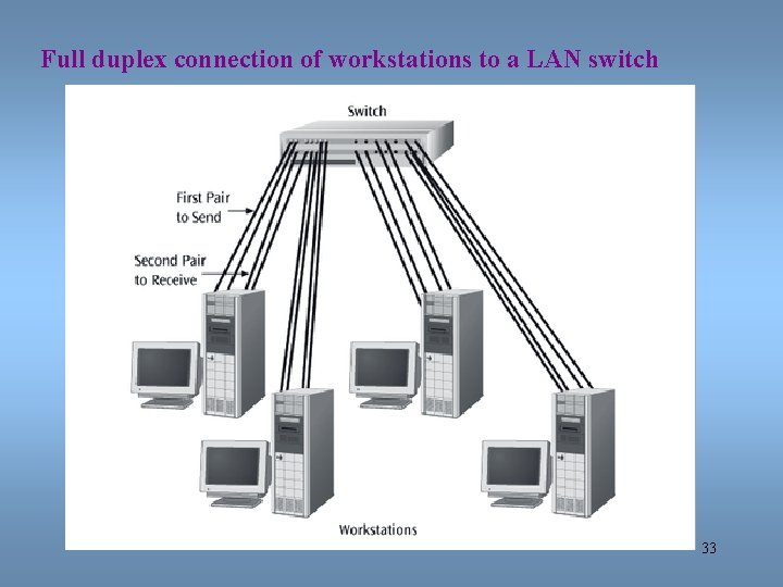 Full duplex connection of workstations to a LAN switch 33 