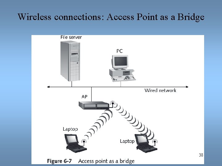 Wireless connections: Access Point as a Bridge 38 