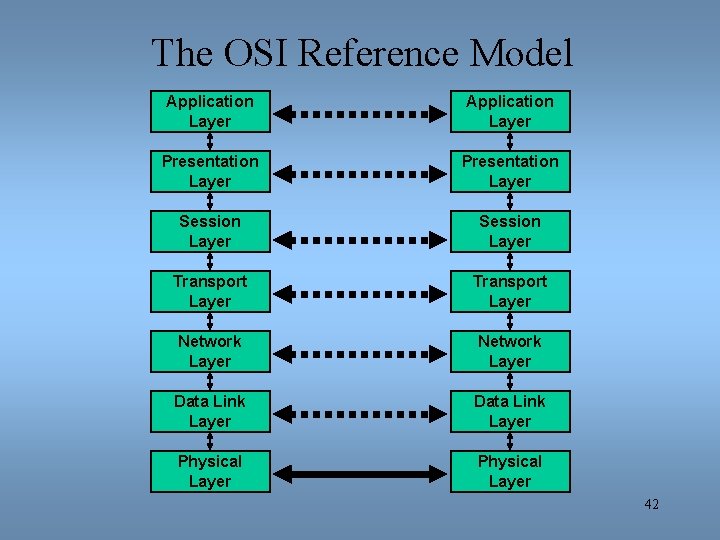 The OSI Reference Model Application Layer Presentation Layer Session Layer Transport Layer Network Layer