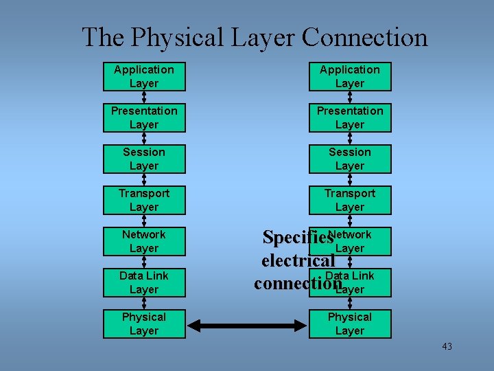 The Physical Layer Connection Application Layer Presentation Layer Session Layer Transport Layer Data Link