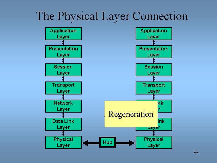 The Physical Layer Connection Application Layer Presentation Layer Session Layer Transport Layer Network Layer