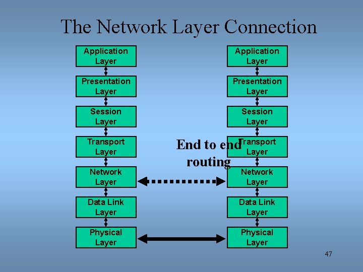 The Network Layer Connection Application Layer Presentation Layer Session Layer Transport Layer Network Layer