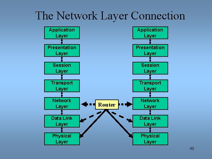 The Network Layer Connection Application Layer Presentation Layer Session Layer Transport Layer Network Layer