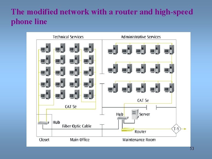 The modified network with a router and high-speed phone line 53 