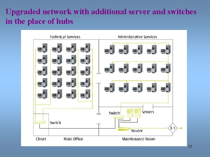 Upgraded network with additional server and switches in the place of hubs 55 