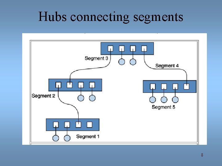 Hubs connecting segments 8 