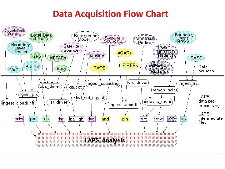 Data Acquisition Flow Chart 2 