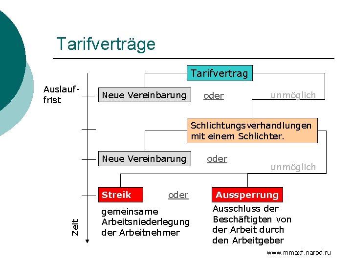Tarifverträge Tarifvertrag Auslauffrist Neue Vereinbarung oder unmöglich Schlichtungsverhandlungen mit einem Schlichter. Neue Vereinbarung Zeit