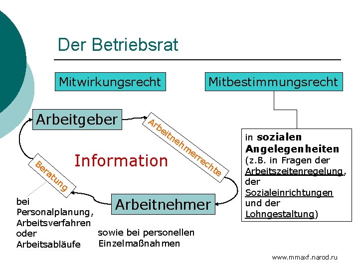 Der Betriebsrat Mitwirkungsrecht Arbeitgeber Be ra tu Ar Mitbestimmungsrecht be itn eh Information m