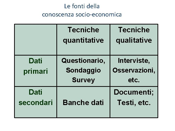Le fonti della conoscenza socio‐economica Dati primari Dati secondari Tecniche quantitative Tecniche qualitative Questionario,
