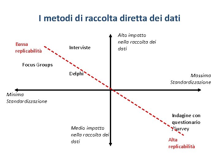I metodi di raccolta diretta dei dati Bassa replicabilità Interviste Alto impatto nella raccolta