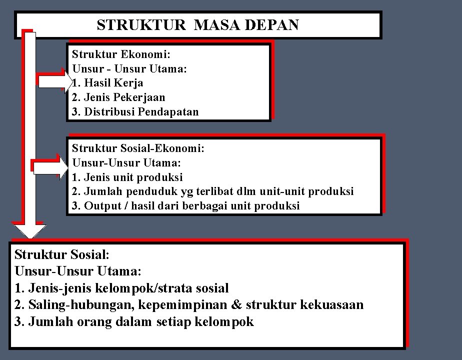 STRUKTUR MASA DEPAN Struktur Ekonomi: Unsur - Unsur Utama: 1. Hasil Kerja 2. Jenis