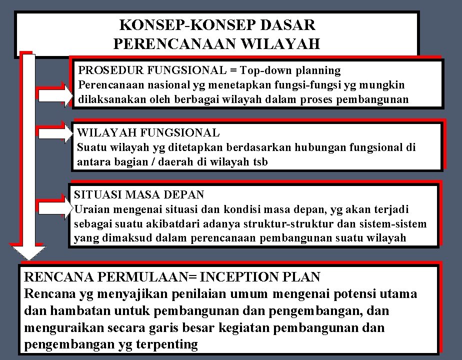 KONSEP-KONSEP DASAR PERENCANAAN WILAYAH PROSEDUR FUNGSIONAL = Top-down planning Perencanaan nasional yg menetapkan fungsi-fungsi