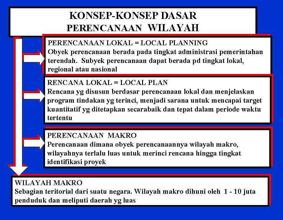 KONSEP-KONSEP DASAR PERENCANAAN WILAYAH PERENCANAAN LOKAL = LOCAL PLANNING Obyek perencanaan berada pada tingkat