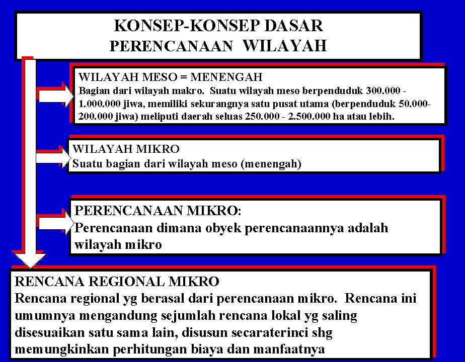 KONSEP-KONSEP DASAR PERENCANAAN WILAYAH MESO = MENENGAH Bagian dari wilayah makro. Suatu wilayah meso