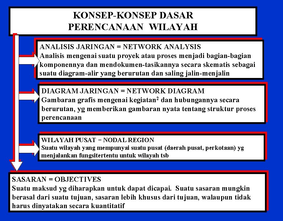 KONSEP-KONSEP DASAR PERENCANAAN WILAYAH ANALISIS JARINGAN = NETWORK ANALYSIS Analisis mengenai suatu proyek atau