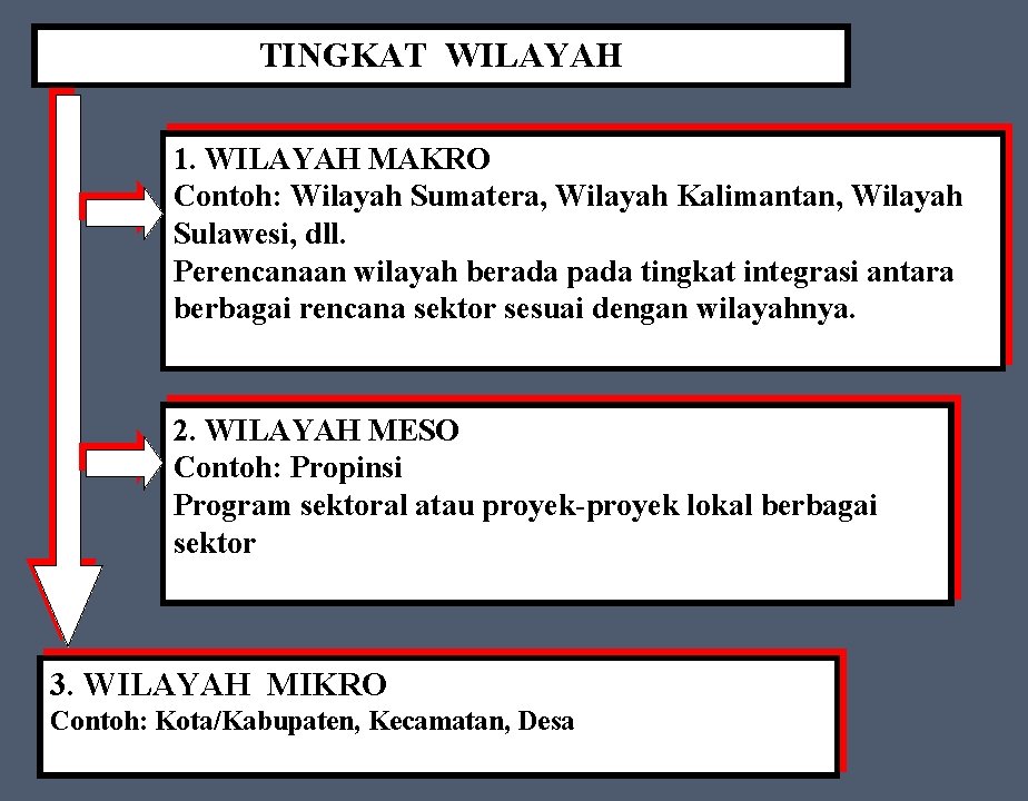 TINGKAT WILAYAH 1. WILAYAH MAKRO Contoh: Wilayah Sumatera, Wilayah Kalimantan, Wilayah Sulawesi, dll. Perencanaan