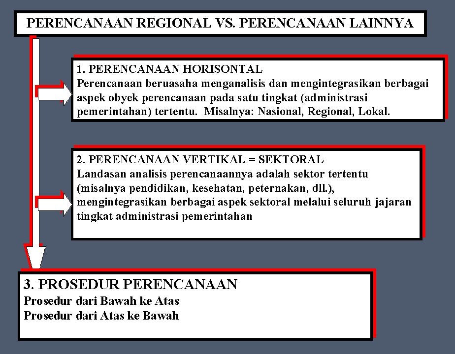 PERENCANAAN REGIONAL VS. PERENCANAAN LAINNYA 1. PERENCANAAN HORISONTAL Perencanaan beruasaha menganalisis dan mengintegrasikan berbagai