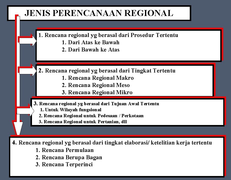 JENIS PERENCANAAN REGIONAL 1. Rencana regional yg berasal dari Prosedur Tertentu 1. Dari Atas