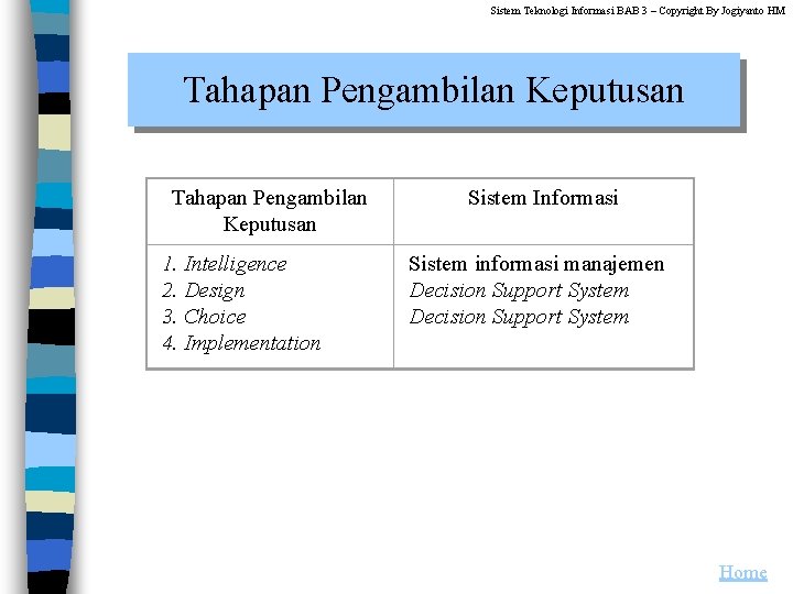 Sistem Teknologi Informasi BAB 3 – Copyright By Jogiyanto HM Tahapan Pengambilan Keputusan 1.