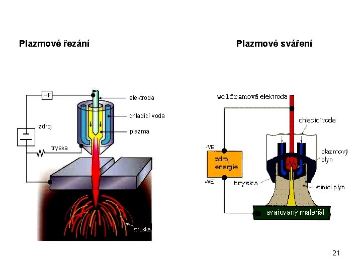 Plazmové řezání Plazmové sváření 21 