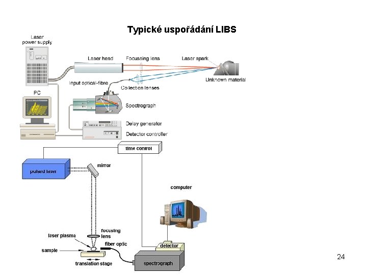 Typické uspořádání LIBS 24 