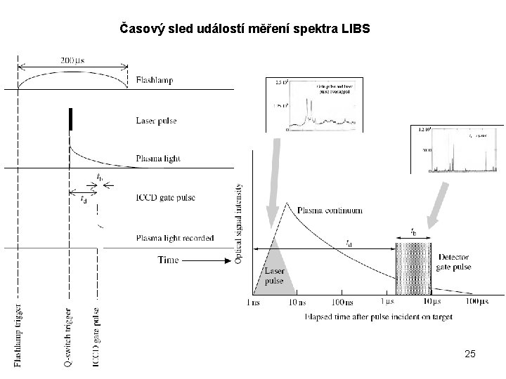 Časový sled událostí měření spektra LIBS 25 