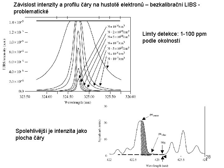 Závislost intenzity a profilu čáry na hustotě elektronů – bezkalibrační LIBS - problematické Limty