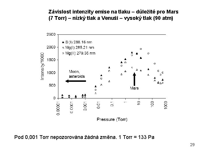 Závislost intenzity emise na tlaku – důležité pro Mars (7 Torr) – nízký tlak