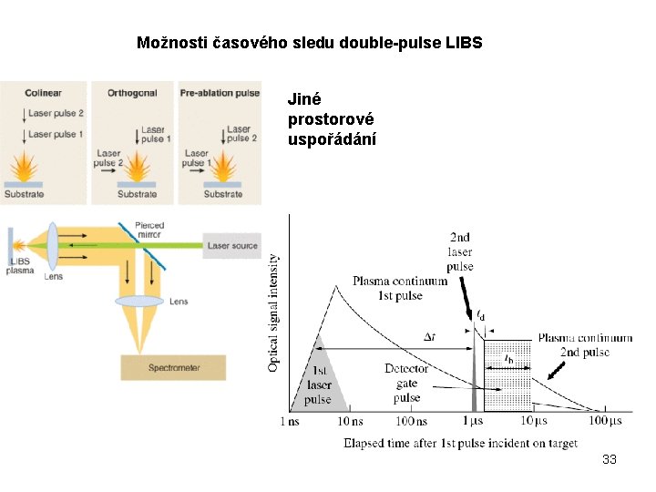 Možnosti časového sledu double-pulse LIBS Jiné prostorové uspořádání 33 