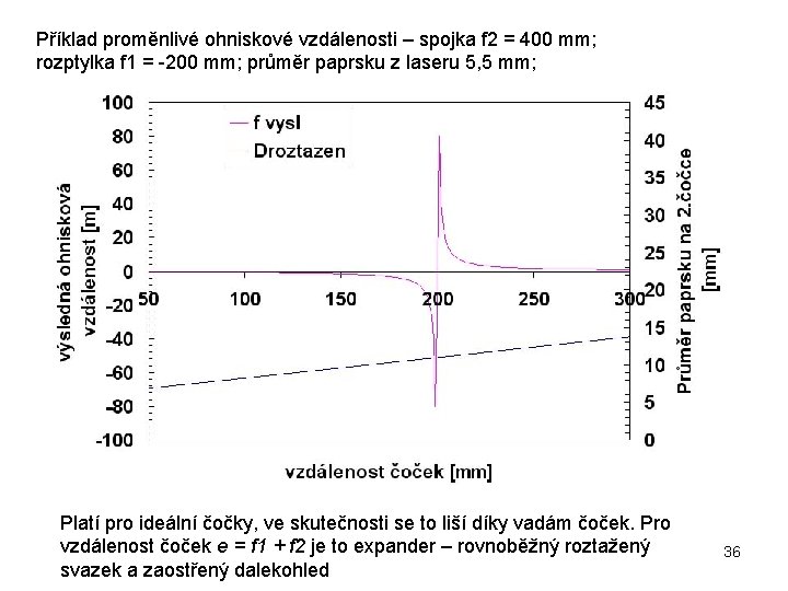 Příklad proměnlivé ohniskové vzdálenosti – spojka f 2 = 400 mm; rozptylka f 1