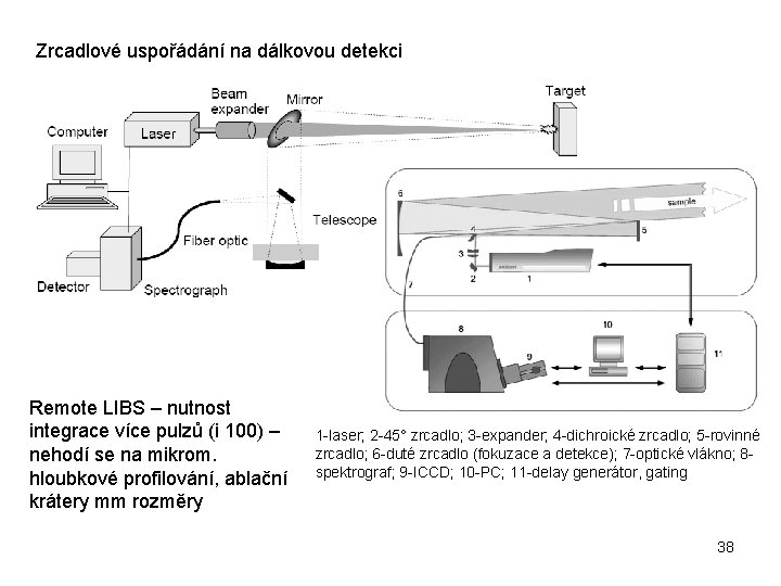 Zrcadlové uspořádání na dálkovou detekci Remote LIBS – nutnost integrace více pulzů (i 100)