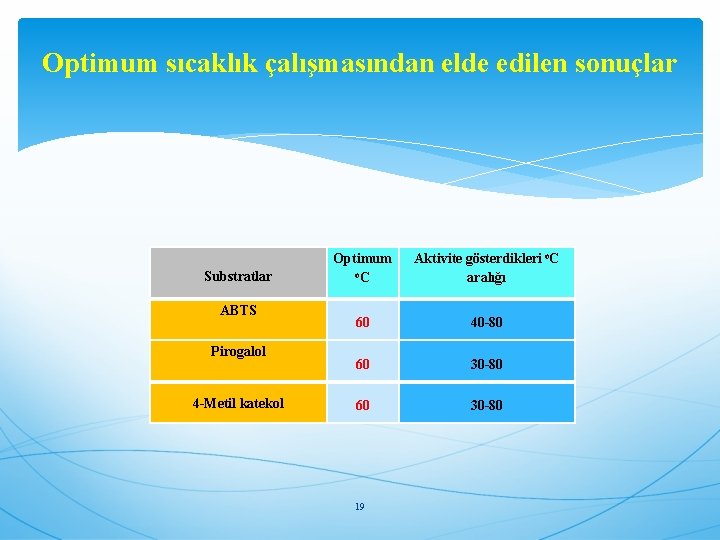 Optimum sıcaklık çalışmasından elde edilen sonuçlar Substratlar ABTS Pirogalol 4 -Metil katekol Optimum o.