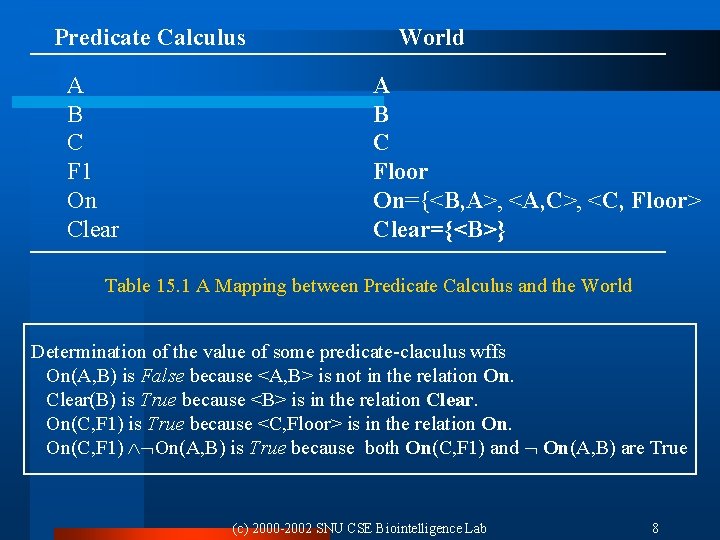 Predicate Calculus A B C F 1 On Clear World A B C Floor