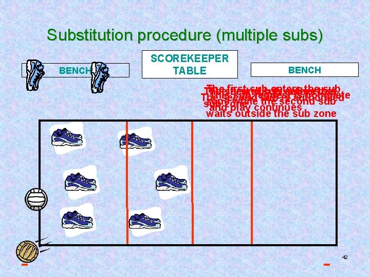 Substitution procedure (multiple subs) BENCH SCOREKEEPER TABLE BENCH The first sub enters thethe sub