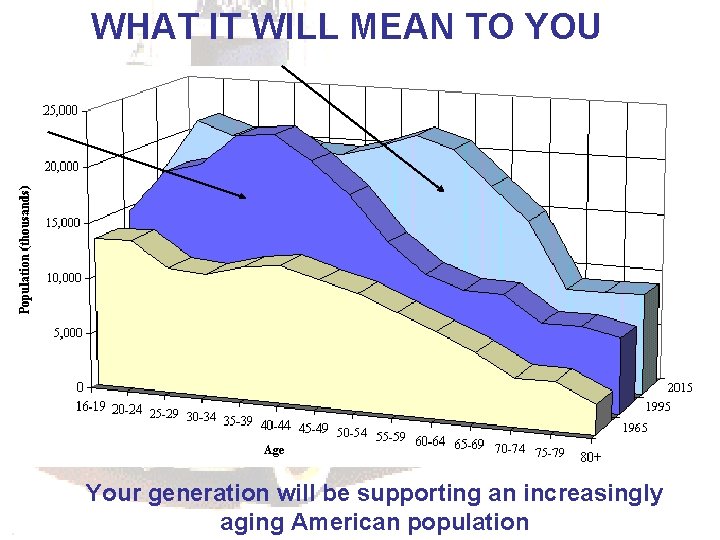 WHAT IT WILL MEAN TO YOU Your generation will be supporting an increasingly aging