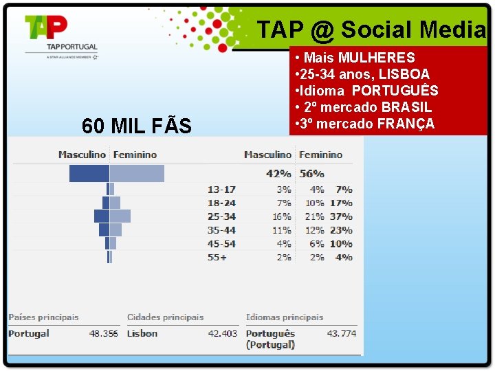  TAP @ Social Media 60 MIL FÃS • Mais MULHERES • 25 -34