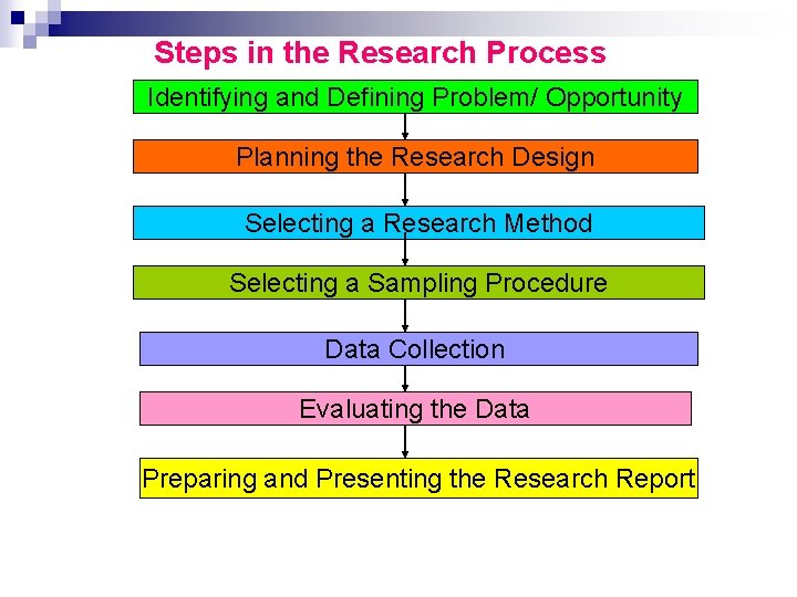 Steps in the Research Process Identifying and Defining Problem/ Opportunity Planning the Research Design