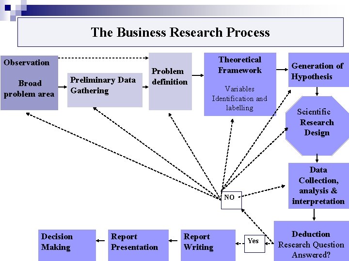  The Business Research Process Observation Broad problem area Preliminary Data Gathering Problem definition