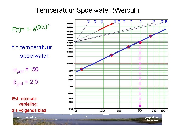 Temperatuur Spoelwater (Weibull) -(t/ ) F(t)= 1 - e t = temperatuur spoelwater graf