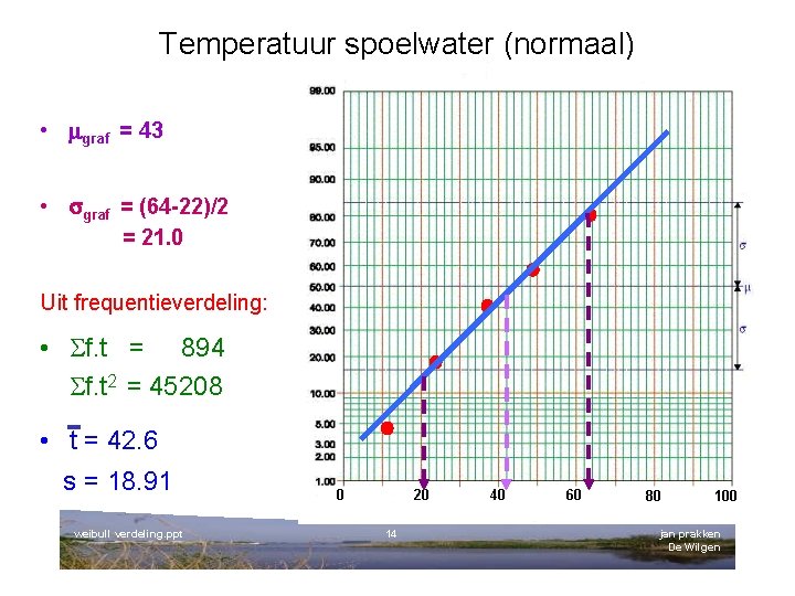 Temperatuur spoelwater (normaal) • graf = 43 • graf = (64 -22)/2 = 21.