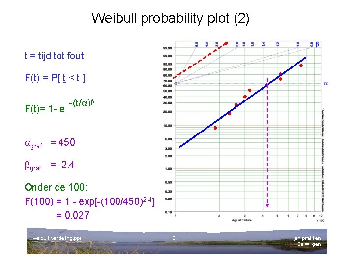 Weibull probability plot (2) t = tijd tot fout F(t) = P[ t <